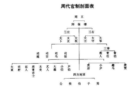 三公六卿|《资治通鉴》06｜三公、五官、六卿、九